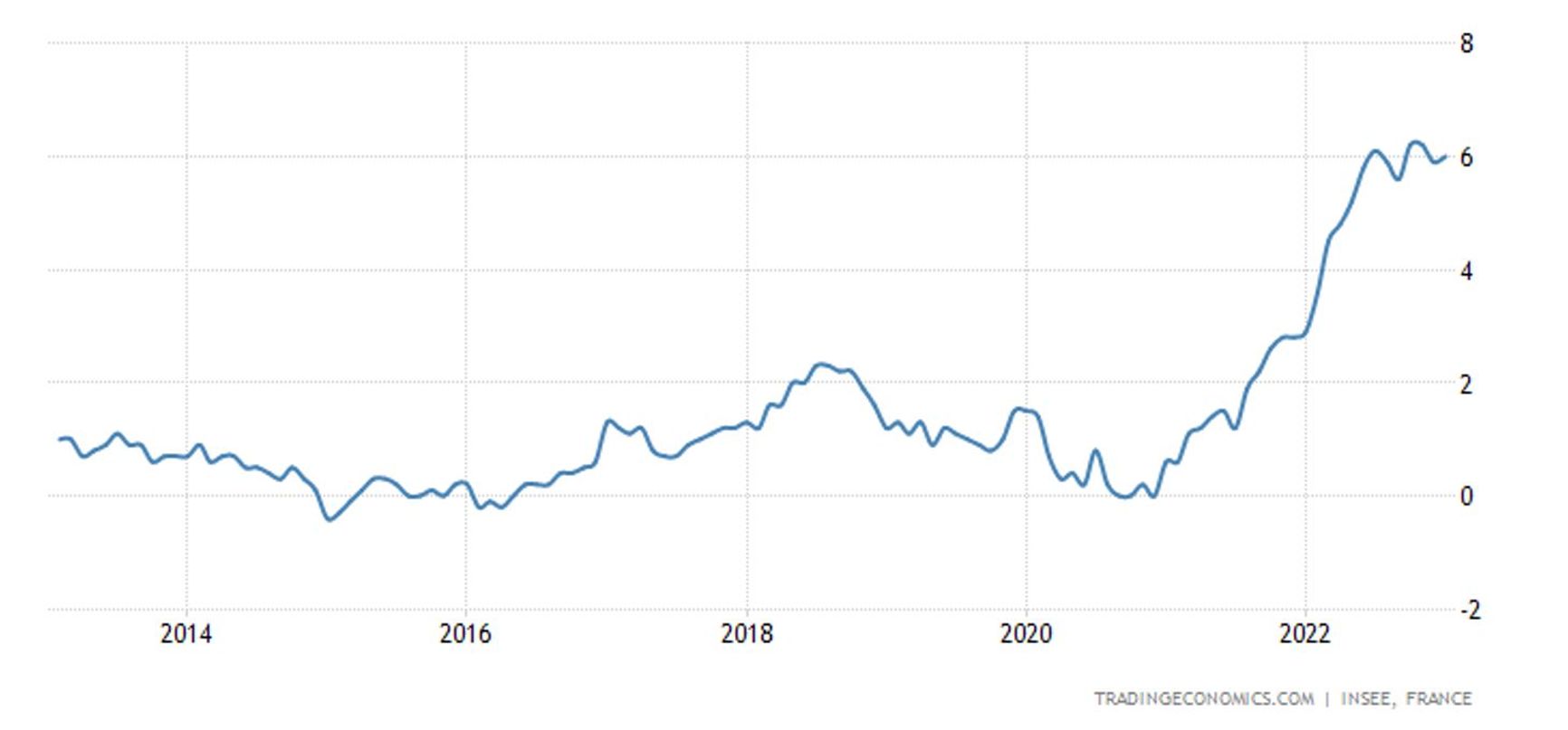 Inflation in France