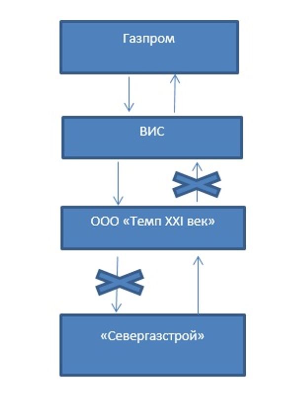 После того как «Севергазстрой» сдал «Темпу» свою работу, начались неожиданности