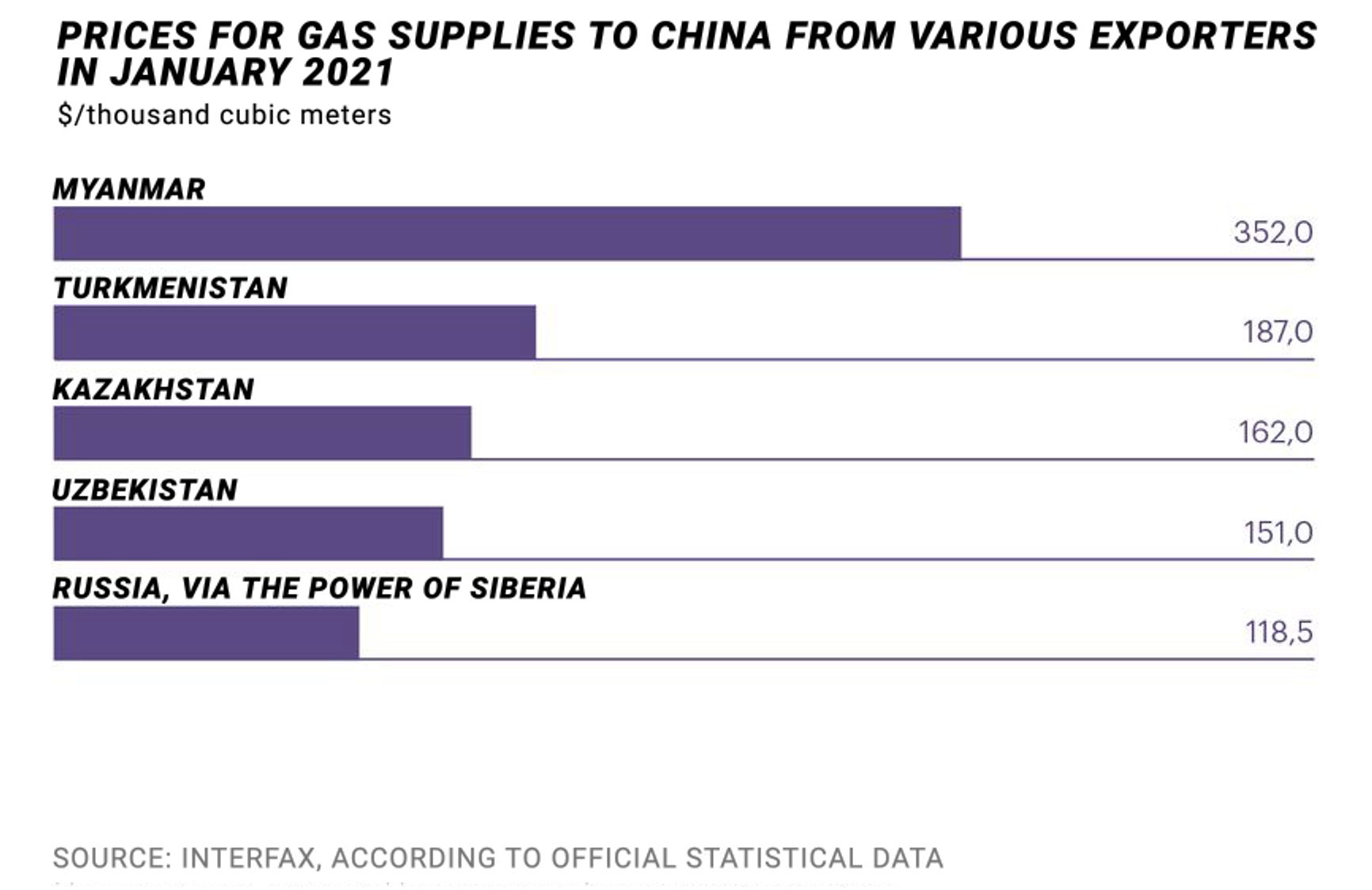 Gas prices in Asia