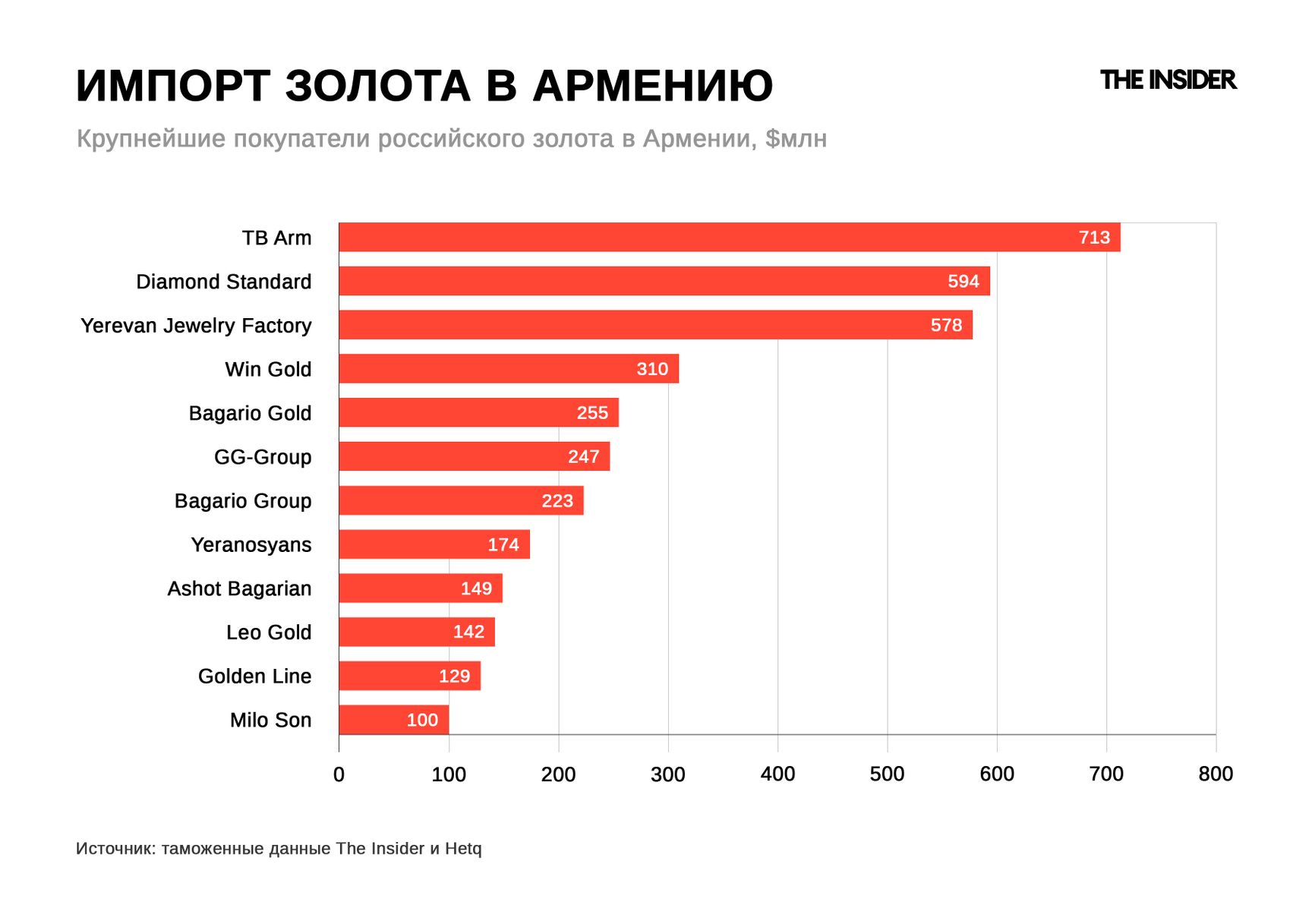 Крупнейшие армянские компании, импортирующие российское золото в 2024 году