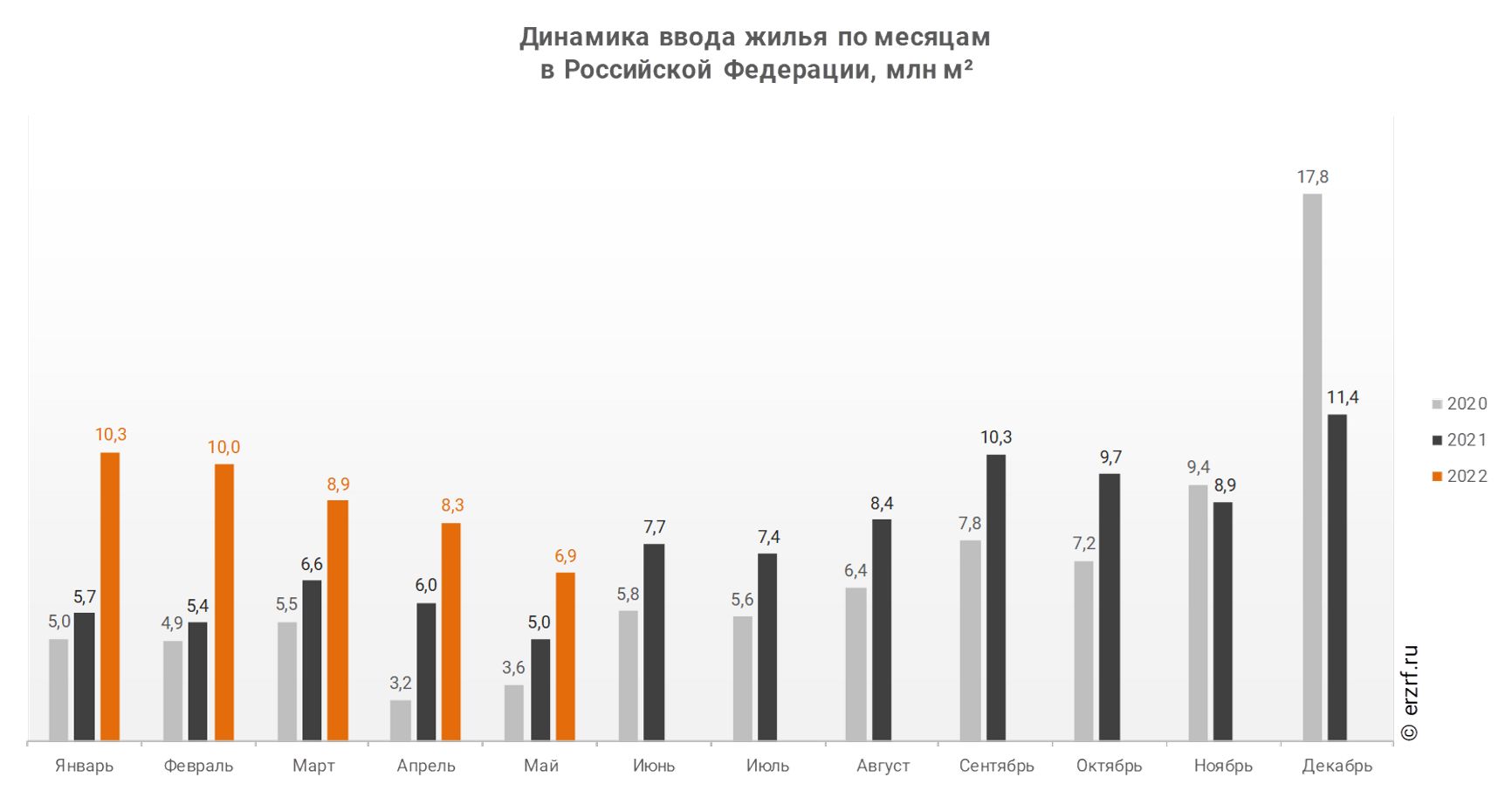 Ввод нового жилья в России, млн кв.м.